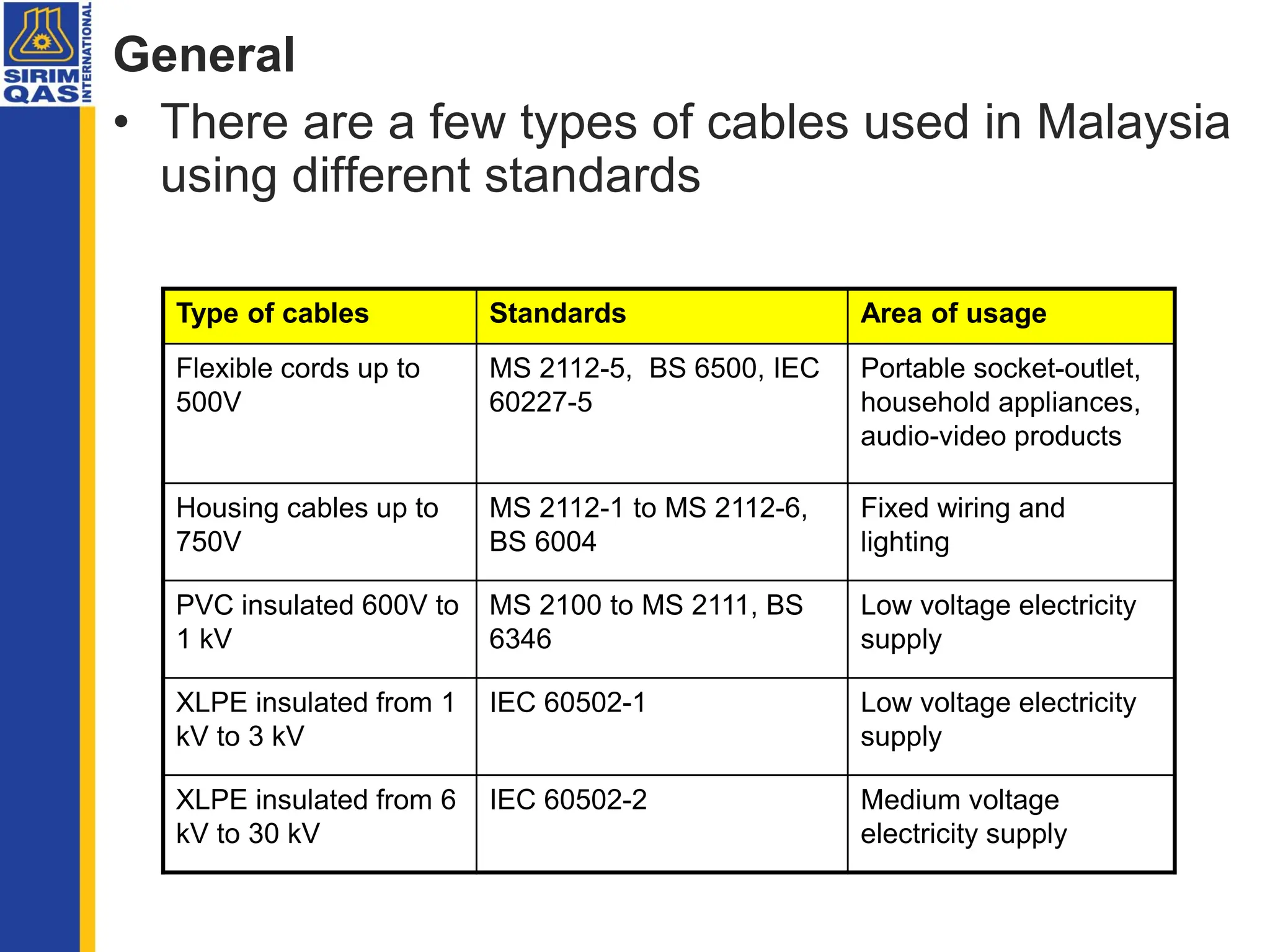 General
Type of cables Standards Area of usage
Flexible cords up to
500V
MS 2112-5, BS 6500, IEC
60227-5
Portable socket-outlet,
household appliances,
audio-video products
Housing cables up to
750V
MS 2112-1 to MS 2112-6,
BS 6004
Fixed wiring and
lighting
PVC insulated 600V to
1 kV
MS 2100 to MS 2111, BS
6346
Low voltage electricity
supply
XLPE insulated from 1
kV to 3 kV
IEC 60502-1 Low voltage electricity
supply
XLPE insulated from 6
kV to 30 kV
IEC 60502-2 Medium voltage
electricity supply
• There are a few types of cables used in Malaysia
using different standards
 