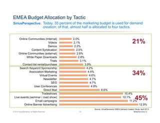 © 2014 SiriusDecisions. All Rights Reserved 10
SiriusPerspective:
12.9%
11.2%
10.1%
10.4%
6.6%
4.9%
4.7%
4.7%
4.6%
4.4%
4.2%
3.9%
3.1%
2.8%
2.6%
2.5%
2.2%
2.1%
2.0%
Online Banner Advertising
Email campaigns
Live events (seminar / road show)
Tradeshows
Direct Mail
User Conferences
SEO
Newsletter
Virtual Events
Association Marketing
Search Keyword Sponsorship
Contact list rental/purchase
Trials
White Paper Downloads
Online Communities (external)
Content Syndication
Demos
Videos
Online Communities (Internal)
EMEA Budget Allocation by Tactic
Today, 35 percent of the marketing budget is used for demand
creation; of that, almost half is allocated to four tactics.
45%
34%
21%
Source: SiriusDecisions, EMEA Demand Creation Study, April 2013
 