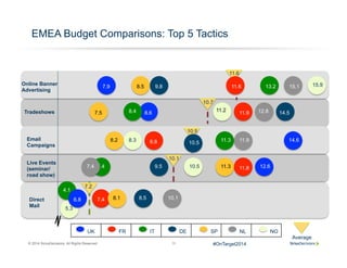 © 2014 SiriusDecisions. All Rights Reserved 11
EMEA Budget Comparisons: Top 5 Tactics
Online Banner
Advertising
Live Events
(seminar/
road show)
Email
Campaigns
Direct
Mail
Tradeshows
UK FR IT DE SP NL NO
11.6
10.7
10.5
10.1
11.6 13.2 15.1 15.99.88.57.9
14.611.911.3
10.58.88.38.2
11.9 12.811.2
14.58.68.47.5
12.611.811.310.59.57.47.4
7.2
5.3
4.1
6.8 7.4 8.1 8.5 10.1
Average
#OnTarget2014
 