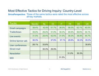 © 2014 SiriusDecisions. All Rights Reserved 14
SiriusPerspective:
Tac$c	
  
Email	
  campaigns	
  
Tradeshows	
  	
  
Live	
  events	
  
Online	
  banner	
  ads	
  
User	
  conferences	
  
Direct	
  mail	
  
Newsle=er	
  
SEO	
  
Most Effective Tactics for Driving Inquiry: Country-Level
Three of the same tactics were rated the most effective across
all key markets.
Nordic	
   NL	
   ES	
   IT	
   FR	
   DE	
   UK	
  
39.0% 29.4% 31.0% 30.3% 40.5% 39.5% 34.1%
31.5% 29.4% 42.5% 31.5% 39.3% 36.8% 44.7%
38.4% 51.7% 36.0% 56.0% 42.1% 40.0%42.6%
36.3% 37.9% 37.1% 29.8% 30.3% 35.3%
28.1% 33.8%
35.3%
31.5%
30.6%
31.0% 30.3%
29.9%
#OnTarget2014
 