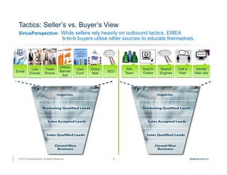 © 2014 SiriusDecisions. All Rights Reserved 15
SiriusPerspective:
Tactics: Seller’s vs. Buyer’s View
While sellers rely heavily on outbound tactics, EMEA
b-to-b buyers utilise other sources to educate themselves.
1
5
#2
#
3
C
V
#2
#
4
Expl
orin
g
Poss
ible
Solu
tions
Com
mittin
g to a
Soluti
on
Online
Banner
Ads
#2
#
3
C
V
#2
#
4
Expl
orin
g
Poss
ible
Solu
tions
Com
mittin
g to a
Soluti
on
Com
mittin
g to
Chan
ge
Call a
Peer
Vendor
Web site
Search
Engines
Search
Online
Ask
Team
#1
Com
mitti
ng to
Chan
ge
User
Conf.
Trade
Shows
Email
Online
Banner
Ads
Live
Events
Direct
Mail
SEO
 