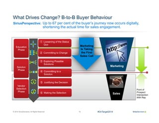 © 2014 SiriusDecisions. All Rights Reserved 16
SiriusPerspective:
What Drives Change? B-to-B Buyer Behaviour
Up to 67 per cent of the buyer’s journey now occurs digitally,
shortening the actual time for sales engagement.
①  Loosening of the Status
Quo
Vendor
Selection
Phase
Solution
Phase
Education
Phase
②  Committing to Change
③  Exploring Possible
Solutions
④  Committing to a
Solution
⑤  Justifying the Decision
⑥  Making the Selection
Point of
Prospect
Intersection
With Rep
Marketing
Sales
Marketing
Is Taking
the First
Sales Call
#OnTarget2014
 