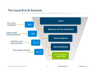 © 2014 SiriusDecisions. All Rights Reserved 22
The Usual B-to-B Scenario
Sales Qualified Leads
Close
417 inquiries to
close 1 deal
Sales Acceptance
Marketing and Tele Qualification
Sales Qualification
Inquiries
417 inquiries to
close 1 deal
Sales Acceptance
Marketing and Tele Qualification
Inquiry
Sales Qualification
80%
No nurture/
qualification
100%
Sales accepts
everything/nothing
3% - ??
Inefficient use of
sales resources
SQL
10% - ??
Poor pipeline dynamics
#OnTarget2014
 