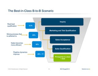 © 2014 SiriusDecisions. All Rights Reserved 23
The Best-in-Class B-to-B Scenario
Sales Qualified Leads
Close
417 inquiries to
close 1 deal
Sales Acceptance
Marketing and Tele Qualification
Sales Qualification
Inquiries
70 inquiries to close
1 deal
Sales Acceptance
Marketing and Tele Qualification
Inquiry
Sales Qualification
9.3%
Real lead
qualification
85%
Strong process that
is adhered to
62%
Sales becomes
more efficient
SQL
29% - ??
Pipeline dynamics
improve
#OnTarget2014
 