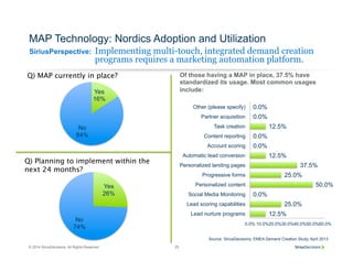 © 2014 SiriusDecisions. All Rights Reserved 25
SiriusPerspective:
MAP Technology: Nordics Adoption and Utilization
Implementing multi-touch, integrated demand creation
programs requires a marketing automation platform.
#3
#5
#1
#2
#3
CV
#2
#4
Q) MAP currently in place? Of those having a MAP in place, 37.5% have
standardized its usage. Most common usages
include:
Q) Planning to implement within the
next 24 months?
Source: SiriusDecisions, EMEA Demand Creation Study, April 2013
Yes
16%
No
84%
Yes
26%
No
74%
12.5%
25.0%
0.0%
50.0%
25.0%
37.5%
12.5%
0.0%
0.0%
12.5%
0.0%
0.0%
0.0% 10.0%20.0%30.0%40.0%50.0%60.0%
Lead nurture programs
Lead scoring capabilities
Social Media Monitoring
Personalized content
Progressive forms
Personalized landing pages
Automatic lead conversion
Account scoring
Content reporting
Task creation
Partner acquisition
Other (please specify)
 