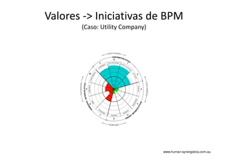 www.human-synergistics.com.au
Valores -> Iniciativas de BPM
(Caso: Utility Company)
 