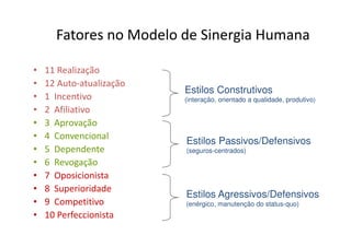 Fatores no Modelo de Sinergia Humana
• 11 Realização
• 12 Auto-atualização
• 1 Incentivo
• 2 Afiliativo
• 3 Aprovação
• 4 Convencional
• 5 Dependente
• 6 Revogação
• 7 Oposicionista
• 8 Superioridade
• 9 Competitivo
• 10 Perfeccionista
Estilos Construtivos
(interação, orientado a qualidade, produtivo)
Estilos Passivos/Defensivos
(seguros-centrados)
Estilos Agressivos/Defensivos
(enérgico, manutenção do status-quo)
 