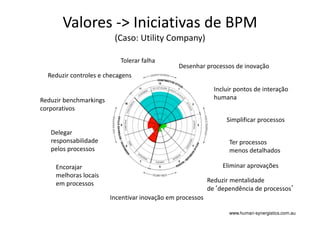 www.human-synergistics.com.au
Valores -> Iniciativas de BPM
(Caso: Utility Company)
Eliminar aprovações
Reduzir benchmarkings
corporativos
Ter processos
menos detalhados
Incentivar inovação em processos
Delegar
responsabilidade
pelos processos
Incluir pontos de interação
humana
Reduzir mentalidade
de‘dependência de processos’
Simplificar processos
Encorajar
melhoras locais
em processos
Reduzir controles e checagens
Tolerar falha
Desenhar processos de inovação
 