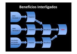 Benefícios Interligados
BPM
Atividade 2
Impacto 2 Benefícios ValorLeva a leads tosão colhidos leads toÉ gerado
BPM
Atividade 1
Impacto 1Leva a
Atividades
de Gestão
da Mudança
Impacto BenefíciosLeva a leads toSão colhidos
 