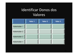 Identificar Donos dos
Valores
42
Valor 1 Valor 2 Valor 3
Stakeholder 1
Stakeholder 2
Stakeholder 3
Stakeholder n
 