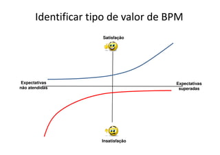 Identificar tipo de valor de BPM
Insatisfação
Satisfação
Expectativas
superadas
Expectativas
não atendidas
 