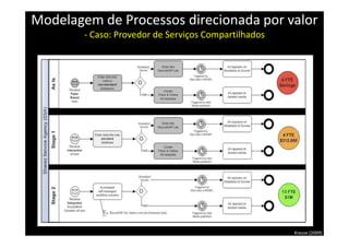 Modelagem de Processos direcionada por valor
- Caso: Provedor de Serviços Compartilhados
Krause (2009)
 