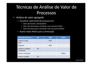 Técnicas de Análise de Valor de
Processos
• Análise de valor-agregado
– Classificar cada tarefa do processo em:
• Valor adicionado a atividade(VA)
• Valor não adicionado a atividade, mas necessário (NVA)
• Valor não adicionado a atividade e não necessário (NVAU)
– Avaliar todos NVAUs para a eliminação
Tarefa do Processo VA NVA NVAU
Chamar o help
desk
NVA
Registrar NVA
Verificar o pedido
conhecido
VA
Enviar e-mail para NVAU
Avaliar o pedido VA
Conger (2010)
 
