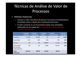 Técnicas de Análise de Valor de
Processos
• Método Hedonista
– Calcular o valor monetário (Prata) por hora para os trabalhadores
envolvidos antes e depois do re-desing de processos
– O valor aumenta se um funcionário realiza mais atividades
adequadas ao seu papel (ex: o especialista realiza trabalhos
menos burocráticos)
Trabalho
executivo
Trabalho
especialista
Trabalho
técnico
Trabalho
administrativo
Valor da
taxa hora
Executivo 79.74% 20.26% 0% 0% $100
Especialista 10 % 60% 20% 10% $80
Técnico 0% 0% 88.89% 11.11% $50
Responsável
por serviços
administrativos
0% 0% 5.26% 94.74% $30
Valor
Hedonista
$101.51 $94.07 $52.66 $28.74
 
