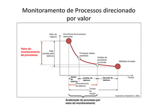 Valor do
negócio
TempoDados
de
latência
Análise de
latência
Decisõe de
latência
Tempo
de
reação
Infra-estrutura
de latência
Ocorrência de processos
relevantes
Processar dados
recebidos
Análise de
processos
concluída Medidas tomadas
Aceleração do processo por
meio do monitoramento
Inspired by Hackathorn, 2002
Valor
perdido pela
latência
Valor do
monitoramento
de processos
Monitoramento de Processos direcionado
por valor
 