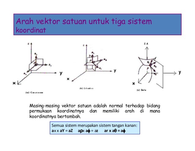 sistem koordinat vektor (kartesian, silindris, bola)