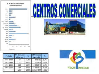 Un Centro Comercial es un conjunto de establecimientos comerciales
independientes, planificados y desarrollados por una o varias entidades,
con criterio de unidad; cuyo tamaño, mezcla comercial, servicios comunes
y actividades complementarias están relacionadas con su entorno, y que
dispone permanentemente de una imagen y Gestión unitaria.
 