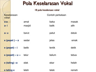 Pola Keselarasan Vokal
                            18 pola keselarasan vokal

Keselarasan                             Contoh perkataan
vokal
a-a                amal                    baka            masak
a- i               masjid                  balik           alih


a- u               barut                   patut           datuk


e (pepet ) – a     sedar                   jelas           emak


e (pepet) – i      betik                   lentik          detik


e (pepet) – u --   telur                   belum           tebus


e (taling) –a      elak                    ekar            helah


e taling e         leleh                   telek           remeh
 