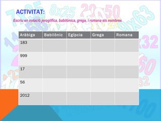 ACTIVITAT:
Escriu en notació jeroglífica, babilònica, grega, i romana els nombres


    Aràbiga         Babilònic      Egípcia         Grega          Romana
                    a
    183


    999


    17


    56


    2012
 
