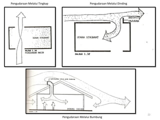 Pengudaraan Melalui Tingkap                     Pengudaraan Melalui Dinding




                                                                              22
                              Pengudaraan Melalui Bumbung
 