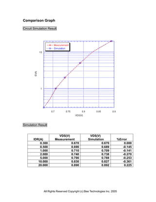 Comparison Graph

Circuit Simulation Result




Simulation Result


                          VDS(V)                    VDS(V)
       IDR(A)           Measurement                Simulation             %Error
           0.300                 0.670                      0.670             0.000
           0.500                 0.690                      0.689            -0.145
           1.000                 0.710                      0.709            -0.141
           2.000                 0.740                      0.738            -0.270
           5.000                 0.790                      0.788            -0.253
          10.000                 0.830                      0.827            -0.361
          20.000                 0.890                      0.892             0.225




               All Rights Reserved Copyright (c) Bee Technologies Inc. 2005
 