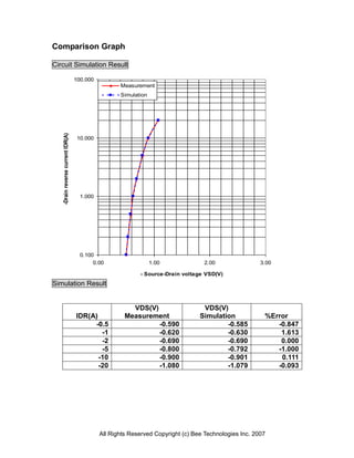 Comparison Graph

Circuit Simulation Result

                                   100.000
                                                    Measurement
                                                    Simulation
   -Drain reverse current IDR(A)




                                    10.000




                                     1.000




                                     0.100
                                          0.00                   1.00             2.00                 3.00

                                                           - Source-Drain voltage VSD(V)
Simulation Result


                                                        VDS(V)                    VDS(V)
                                   IDR(A)             Measurement                Simulation             %Error
                                        -0.5                   -0.590                    -0.585            -0.847
                                           -1                  -0.620                    -0.630             1.613
                                           -2                  -0.690                    -0.690             0.000
                                           -5                  -0.800                    -0.792            -1.000
                                          -10                  -0.900                    -0.901             0.111
                                          -20                  -1.080                    -1.079            -0.093




                                             All Rights Reserved Copyright (c) Bee Technologies Inc. 2007
 