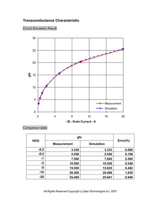 Transconductance Characteristic

Circuit Simulation Result


         30



         25



         20
   gfs




         15



         10



          5
                                                                      Measurement
                                                                      Simulation
          0
              0             4             8            12            16              20
                                     - ID - Drain Current - A

Comparison table


                                               gfs
         Id(A)                                                                     Error(%)
                           Measurement                   Simulation
              -0.2                        3.330                      3.333                0.090
              -0.5                        5.550                      5.556                0.108
                -1                        7.500                      7.692                2.560
                   -2                    10.500                     10.526                0.248
                   -5                    15.550                     15.625                0.482
                  -10                    20.200                     20.408                1.030
                  -20                    25.400                     25.641                0.949



                    All Rights Reserved Copyright (c) Bee Technologies Inc. 2007
 