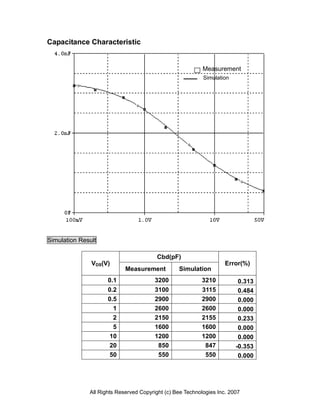 Capacitance Characteristic


                                                           Measurement
                                                           Simulation




Simulation Result

                                        Cbd(pF)
               VDS(V)                                               Error(%)
                            Measurement          Simulation
                     0.1                3200              3210           0.313
                     0.2                3100              3115           0.484
                     0.5                2900              2900           0.000
                       1                2600              2600           0.000
                       2                2150              2155           0.233
                       5                1600              1600           0.000
                      10                1200              1200           0.000
                      20                 850               847          -0.353
                      50                 550               550           0.000




              All Rights Reserved Copyright (c) Bee Technologies Inc. 2007
 