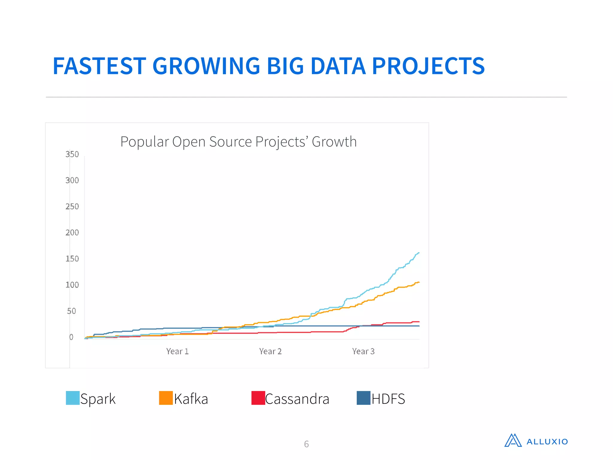 6
Popular Open Source Projects’ Growth
Spark Kafka Cassandra HDFS
FASTEST GROWING BIG DATA PROJECTS
 