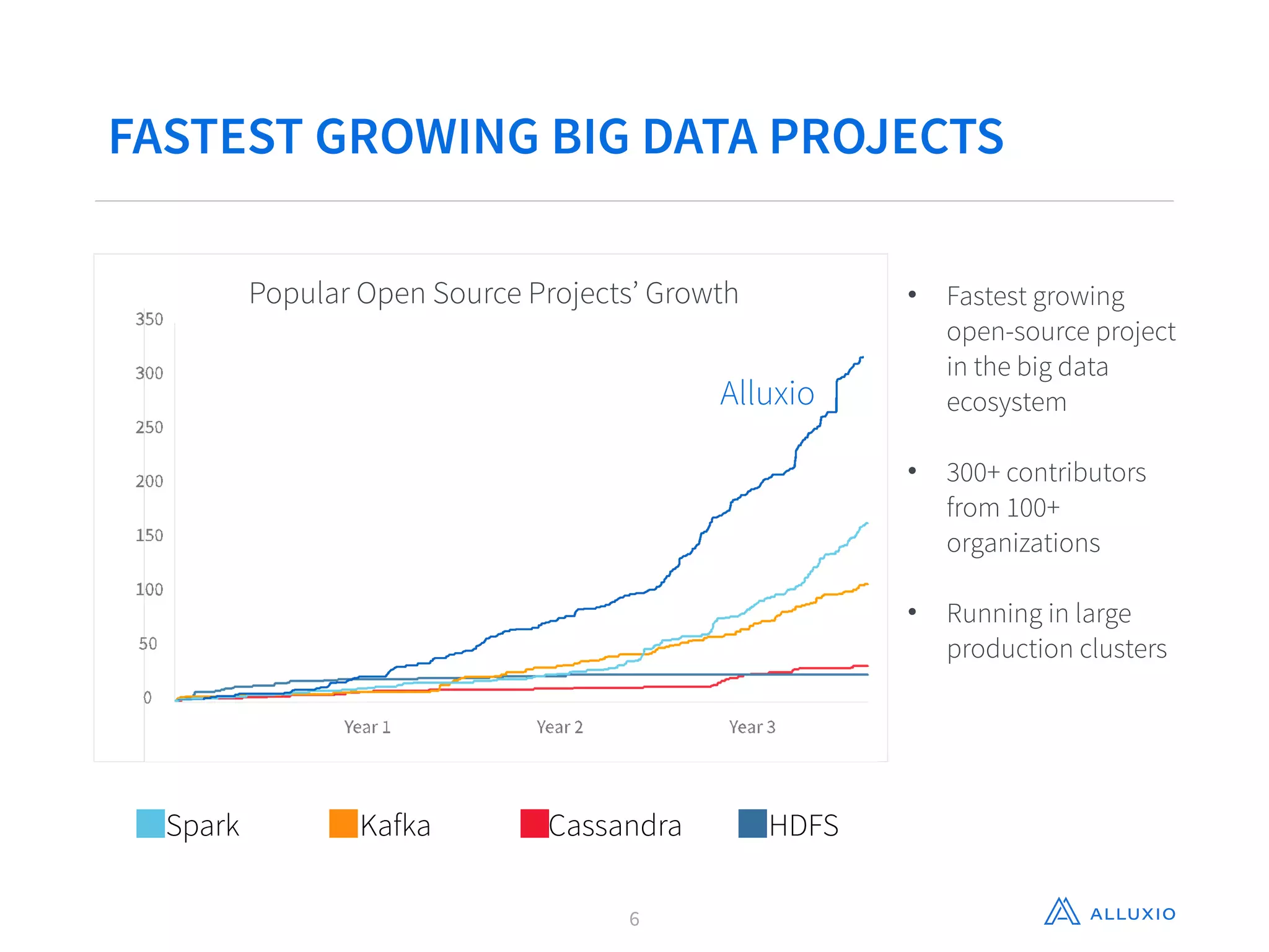 6
• Fastest growing
open-source project
in the big data
ecosystem
• 300+ contributors
from 100+
organizations
• Running in large
production clusters
Popular Open Source Projects’ Growth
Alluxio
Spark Kafka Cassandra HDFS
FASTEST GROWING BIG DATA PROJECTS
 