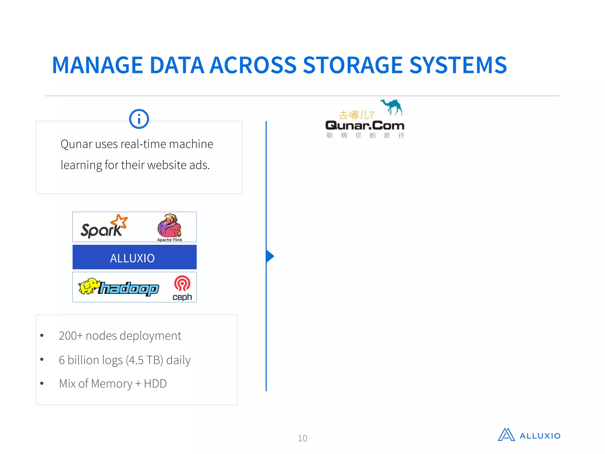 MANAGE DATA ACROSS STORAGE SYSTEMS
• 200+ nodes deployment
• 6 billion logs (4.5 TB) daily
• Mix of Memory + HDD
ALLUXIO
Qunar uses real-time machine
learning for their website ads.
10
 