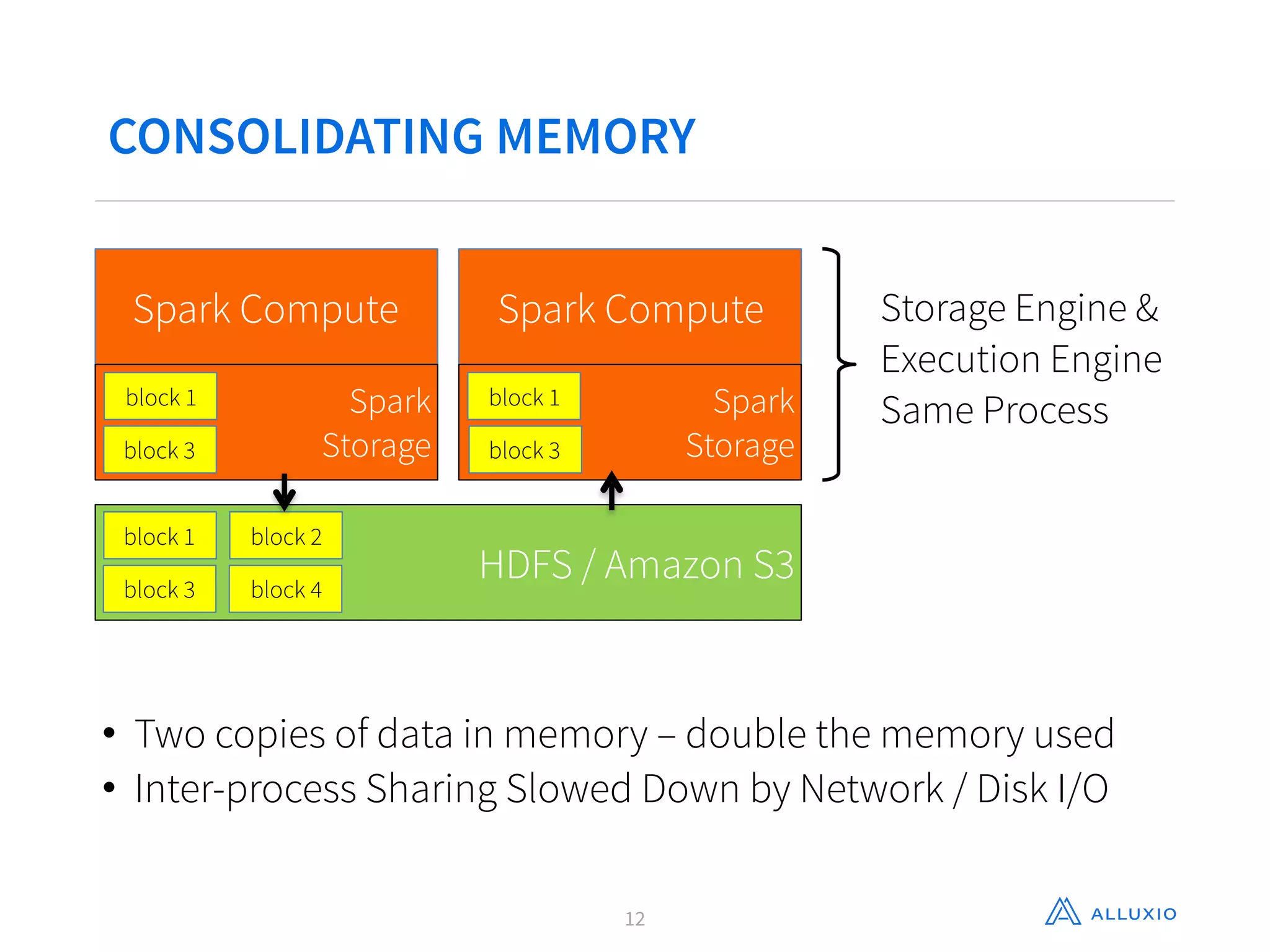 CONSOLIDATING MEMORY
12
Storage Engine &
Execution Engine
Same Process
• Two copies of data in memory – double the memory used
• Inter-process Sharing Slowed Down by Network / Disk I/O
Spark Compute
Spark
Storage
block 1
block 3
HDFS / Amazon S3
block 1
block 3
block 2
block 4
Spark Compute
Spark
Storage
block 1
block 3
 
