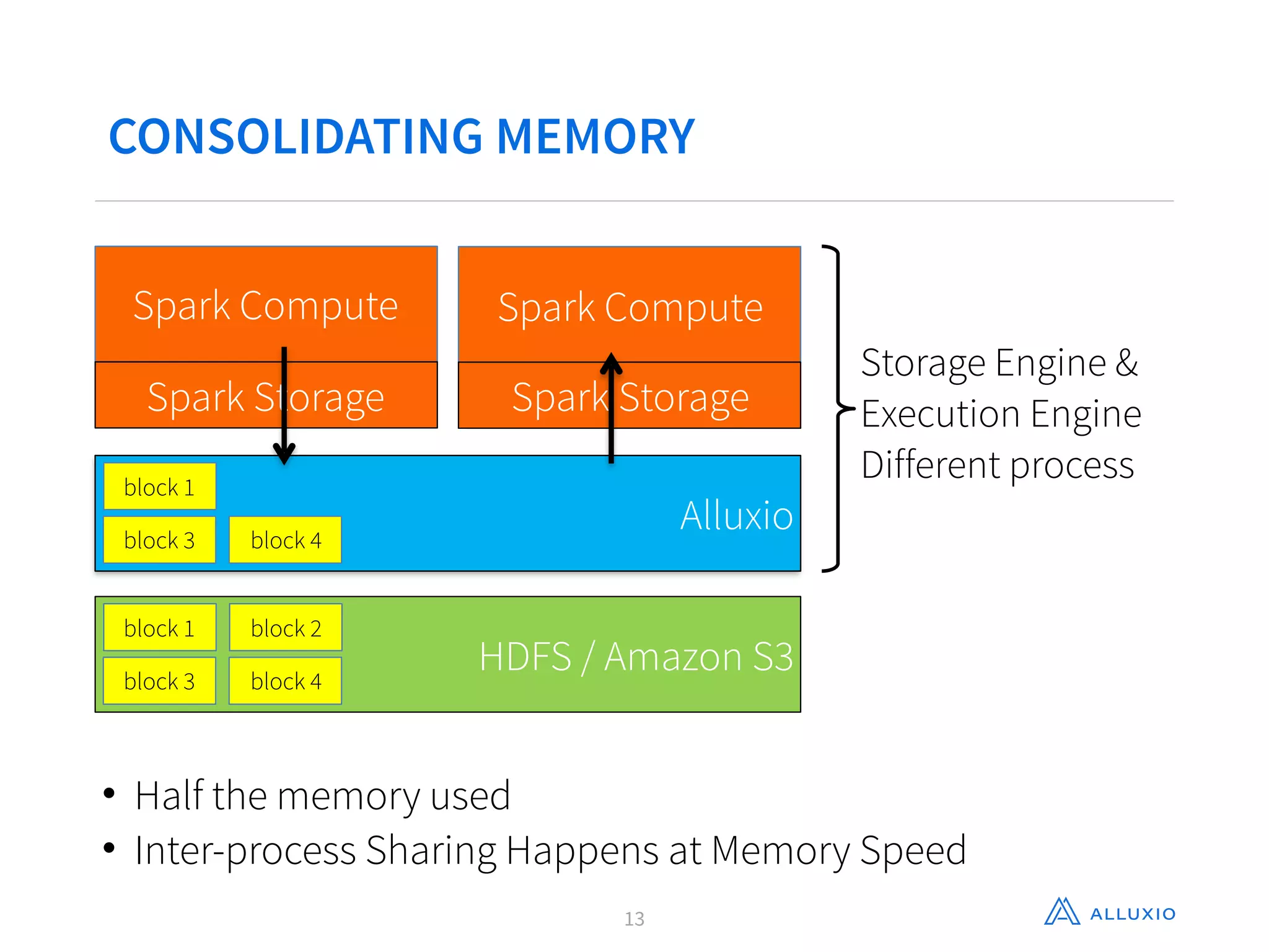 CONSOLIDATING MEMORY
13
Storage Engine &
Execution Engine
Different process
• Half the memory used
• Inter-process Sharing Happens at Memory Speed
Spark Compute
Spark Storage
HDFS / Amazon S3
block 1
block 3
block 2
block 4
HDFS
disk
block 1
block 3
block 2
block 4
Alluxio
block 1
block 3 block 4
Spark Compute
Spark Storage
 