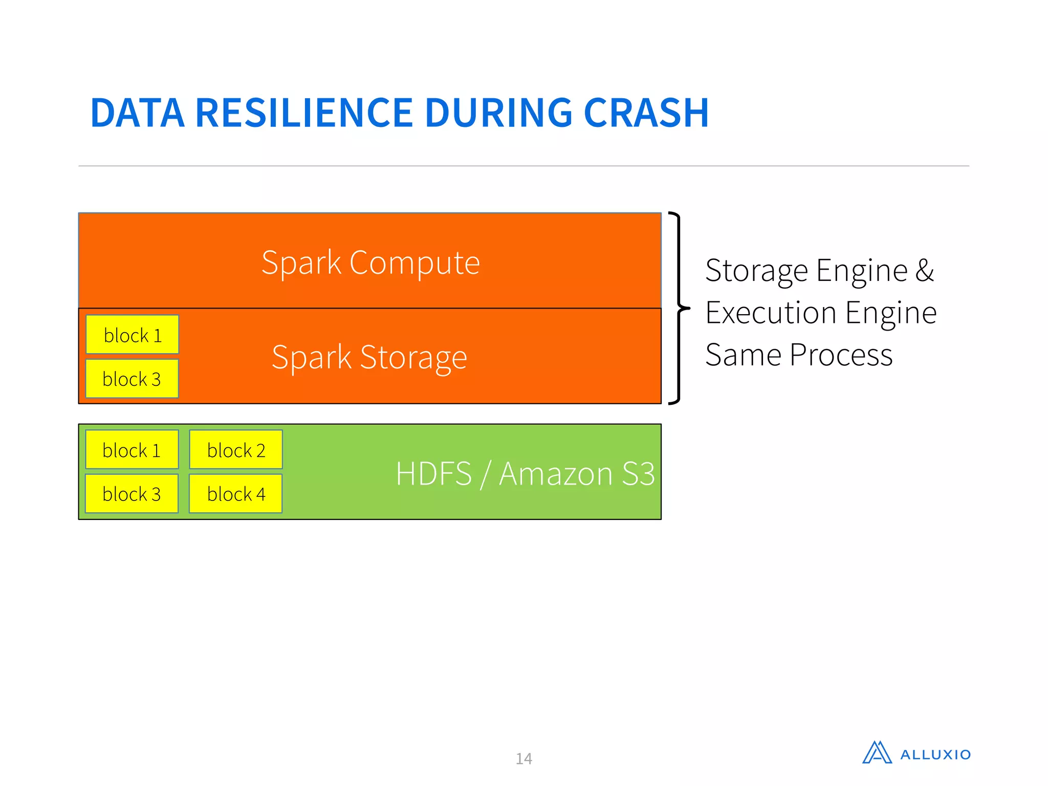 DATA RESILIENCE DURING CRASH
14
Spark Compute
Spark Storage
block 1
block 3
HDFS / Amazon S3
block 1
block 3
block 2
block 4
Storage Engine &
Execution Engine
Same Process
 