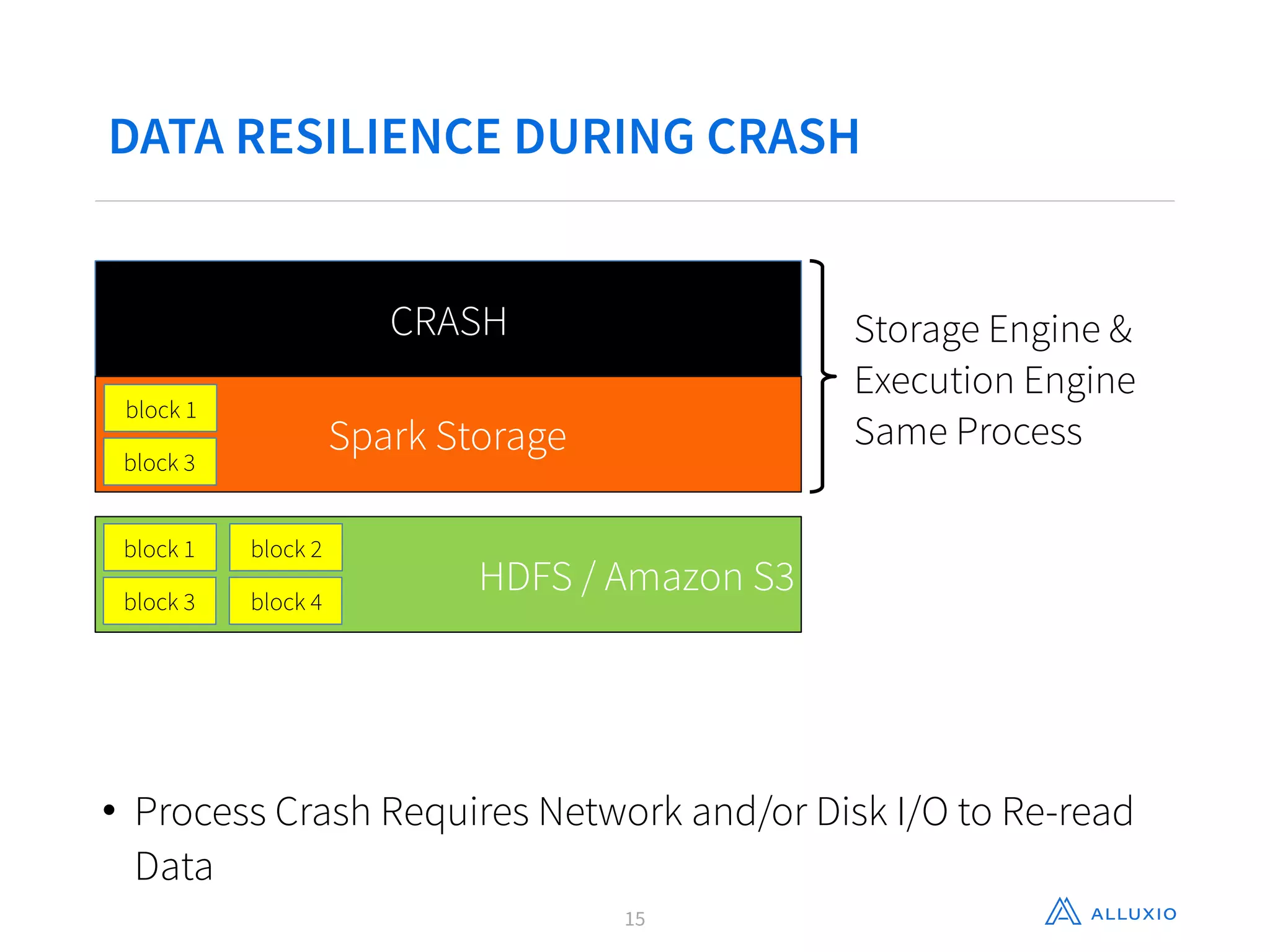 DATA RESILIENCE DURING CRASH
15
CRASH
Spark Storage
block 1
block 3
HDFS / Amazon S3
block 1
block 3
block 2
block 4
• Process Crash Requires Network and/or Disk I/O to Re-read
Data
Storage Engine &
Execution Engine
Same Process
 