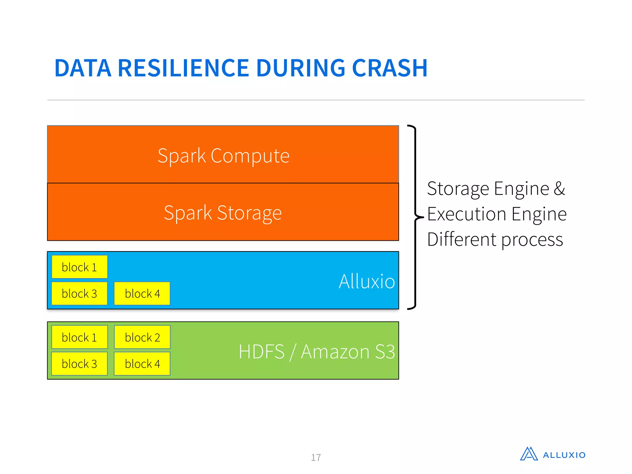 DATA RESILIENCE DURING CRASH
17
Spark Compute
Spark Storage
HDFS / Amazon S3
block 1
block 3
block 2
block 4
HDFS
disk
block 1
block 3
block 2
block 4
Alluxio
block 1
block 3 block 4
Storage Engine &
Execution Engine
Different process
 