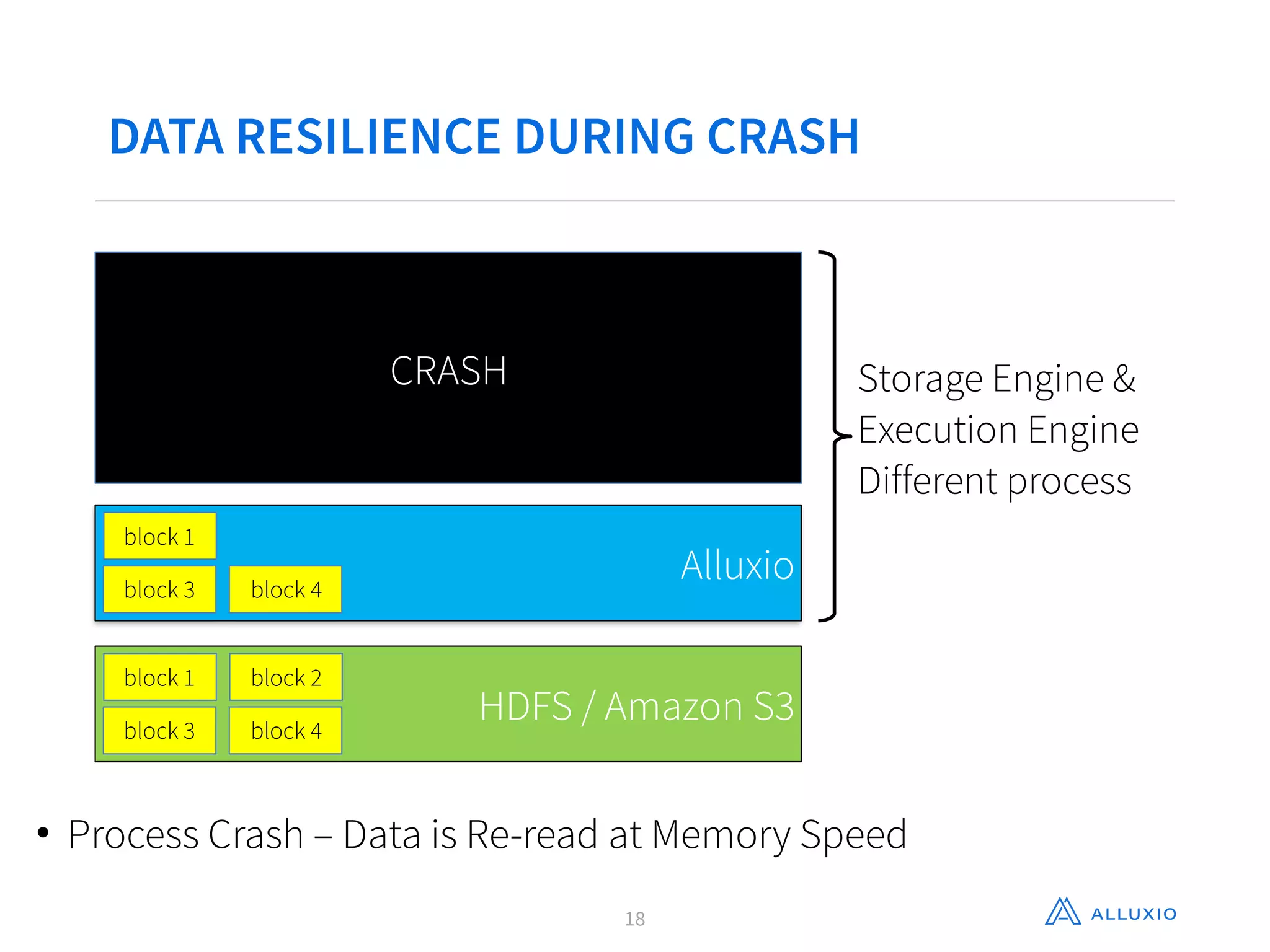 DATA RESILIENCE DURING CRASH
18
• Process Crash – Data is Re-read at Memory Speed
HDFS / Amazon S3
block 1
block 3
block 2
block 4
HDFS
disk
block 1
block 3
block 2
block 4
Alluxio
block 1
block 3 block 4
CRASH Storage Engine &
Execution Engine
Different process
 