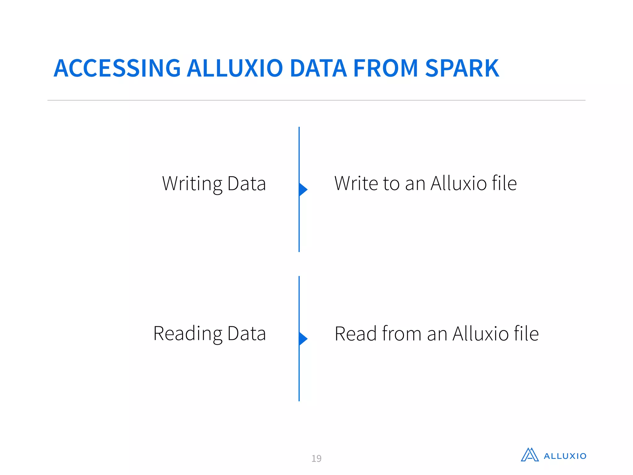 ACCESSING ALLUXIO DATA FROM SPARK
19
Writing Data Write to an Alluxio file
Reading Data Read from an Alluxio file
 