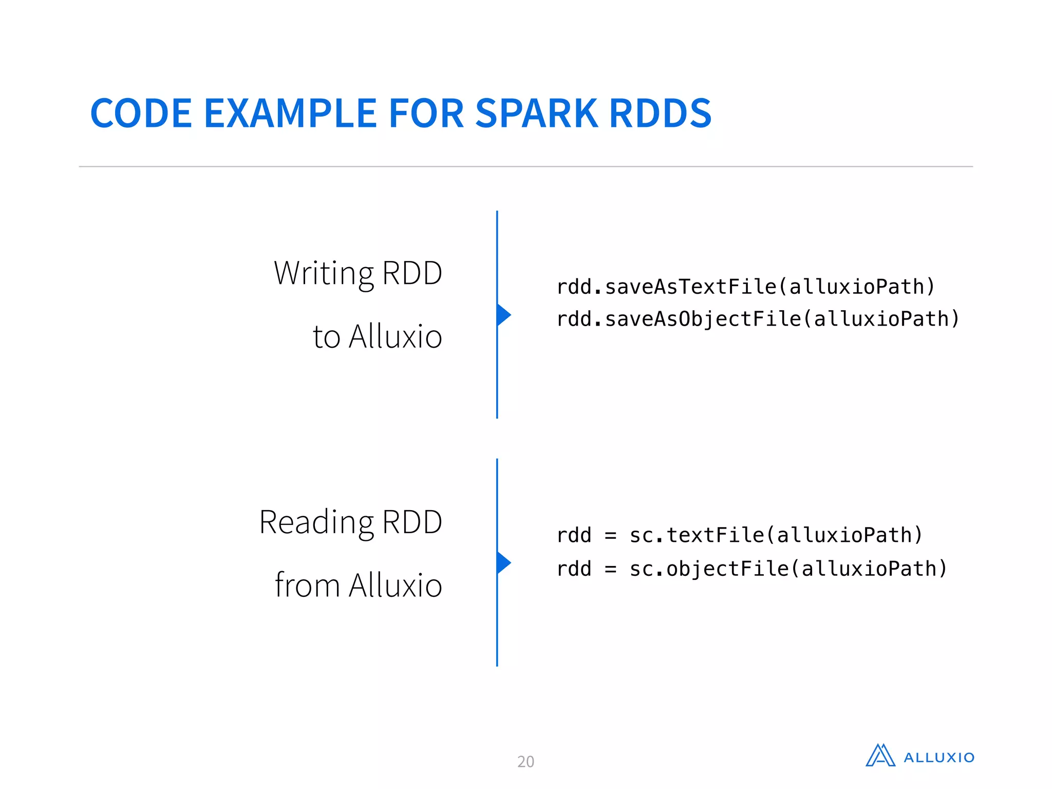 CODE EXAMPLE FOR SPARK RDDS
20
Writing RDD
to Alluxio
rdd.saveAsTextFile(alluxioPath)
rdd.saveAsObjectFile(alluxioPath)
Reading RDD
from Alluxio
rdd = sc.textFile(alluxioPath)
rdd = sc.objectFile(alluxioPath)
 
