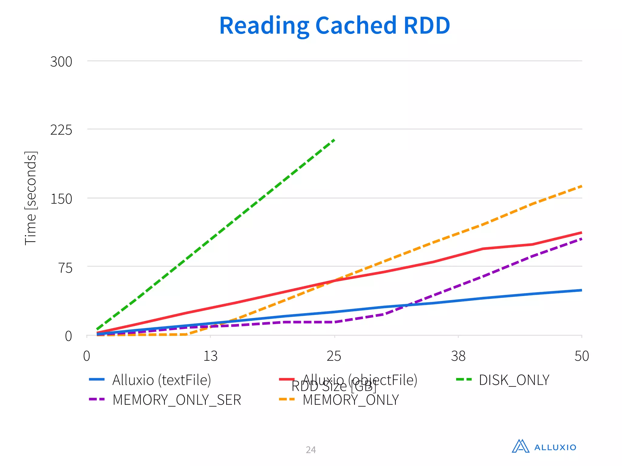 Reading Cached RDDTime[seconds]
0
75
150
225
300
RDD Size [GB]
0 13 25 38 50
Alluxio (textFile) Alluxio (objectFile) DISK_ONLY
MEMORY_ONLY_SER MEMORY_ONLY
24
 