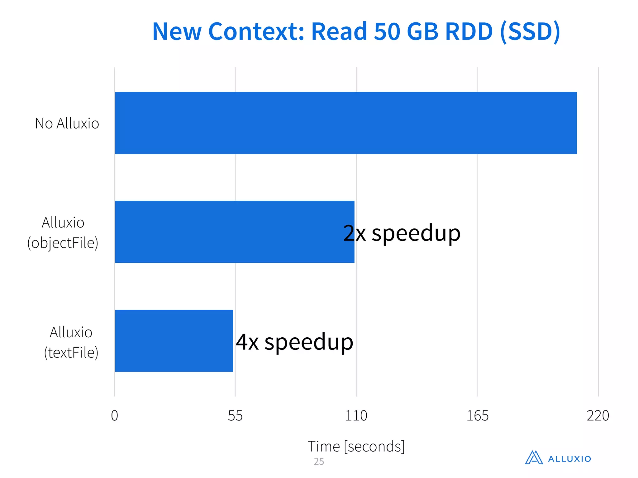 25
New Context: Read 50 GB RDD (SSD)
No Alluxio
Alluxio
(objectFile)
Alluxio
(textFile)
Time [seconds]
0 55 110 165 220
2x speedup
4x speedup
 
