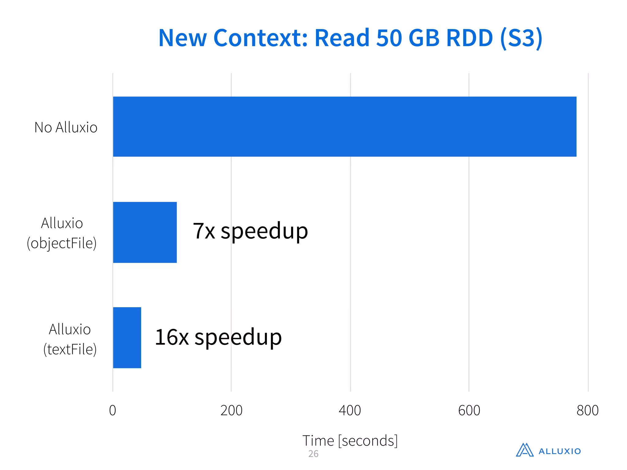 26
New Context: Read 50 GB RDD (S3)
No Alluxio
Alluxio
(objectFile)
Alluxio
(textFile)
Time [seconds]
0 200 400 600 800
7x speedup
16x speedup
 