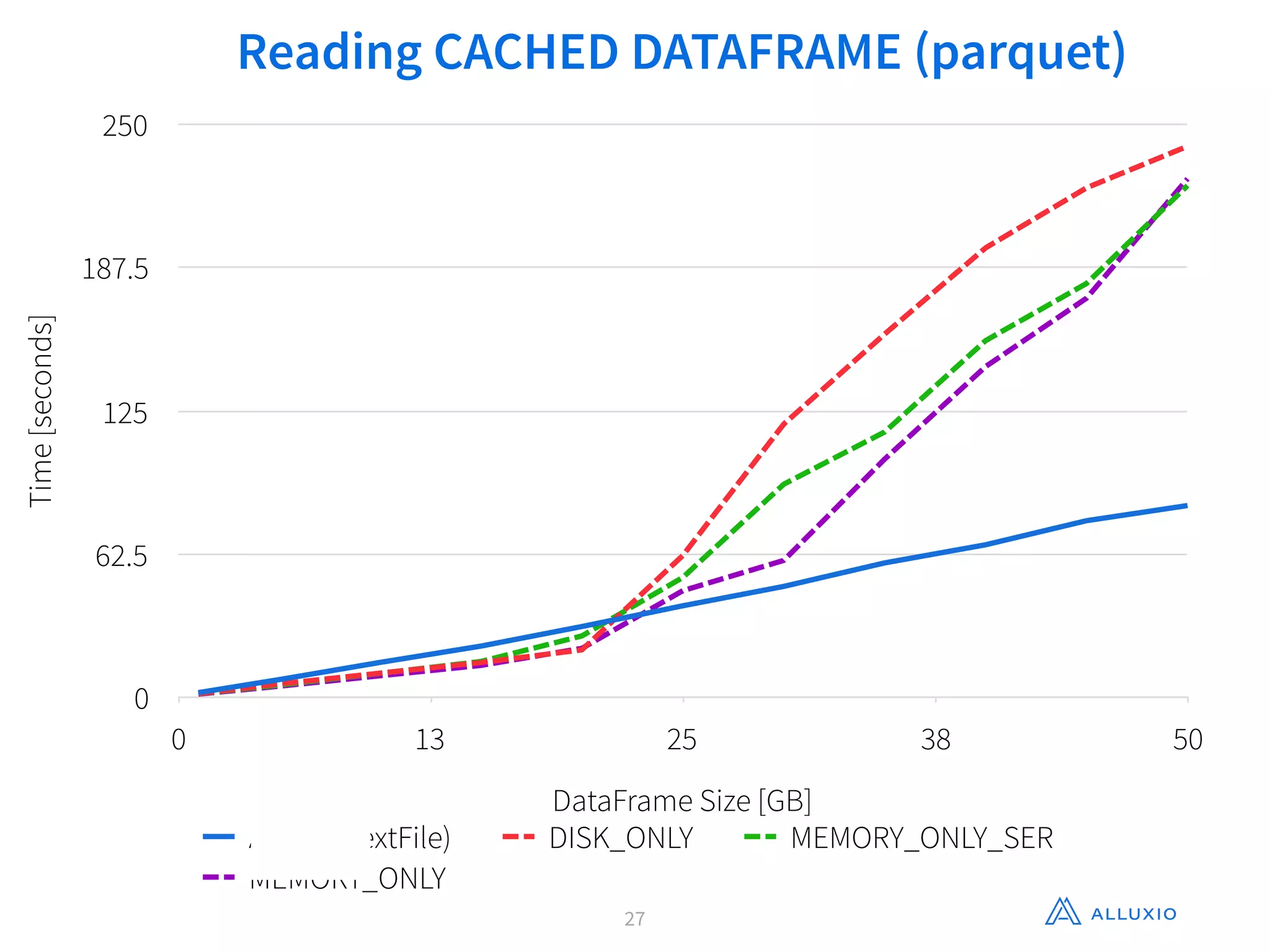 27
Reading CACHED DATAFRAME (parquet)Time[seconds]
0
62.5
125
187.5
250
DataFrame Size [GB]
0 13 25 38 50
Alluxio (textFile) DISK_ONLY MEMORY_ONLY_SER
MEMORY_ONLY
 