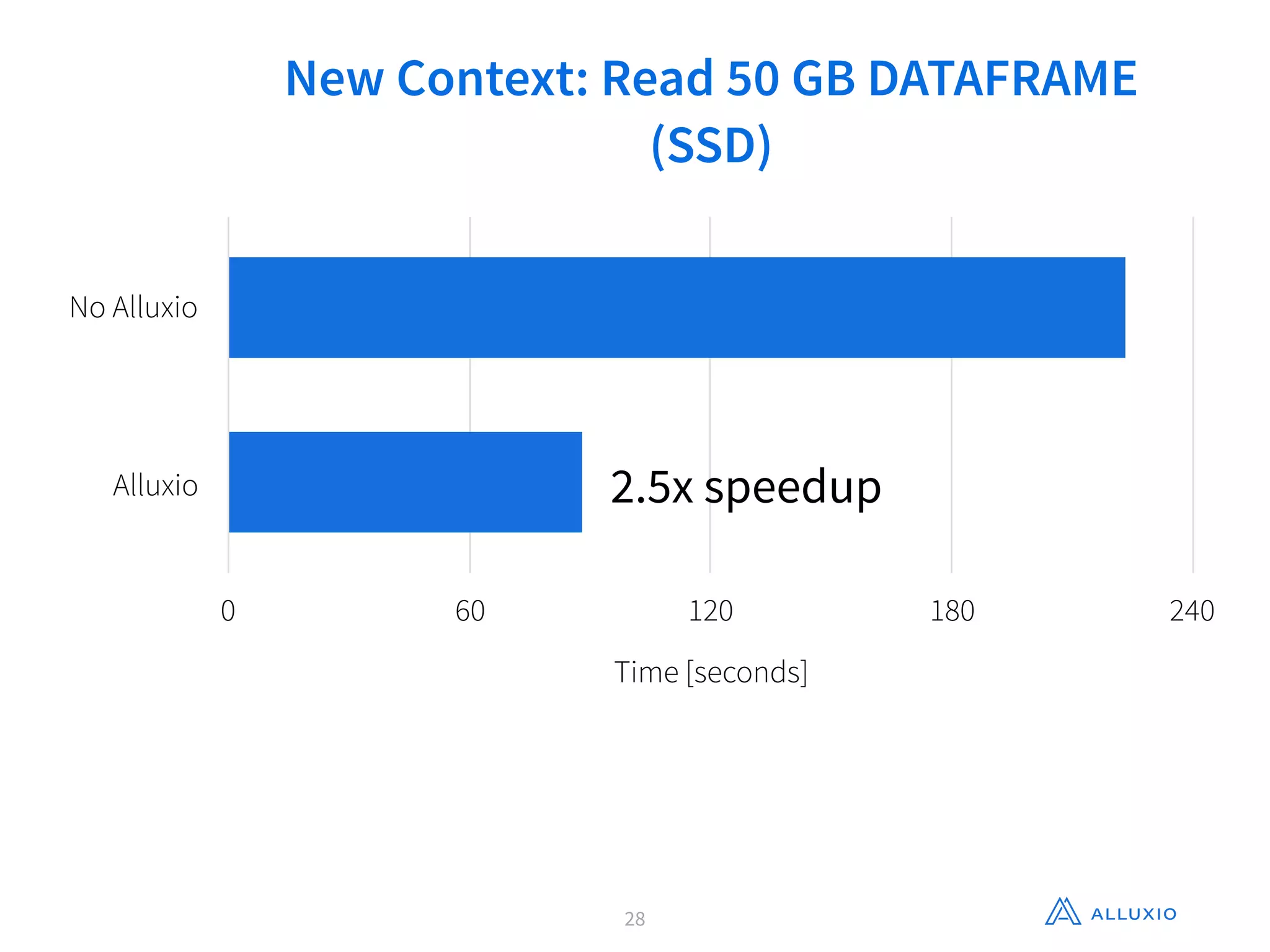 28
New Context: Read 50 GB DATAFRAME
(SSD)
No Alluxio
Alluxio
Time [seconds]
0 60 120 180 240
2.5x speedup
 