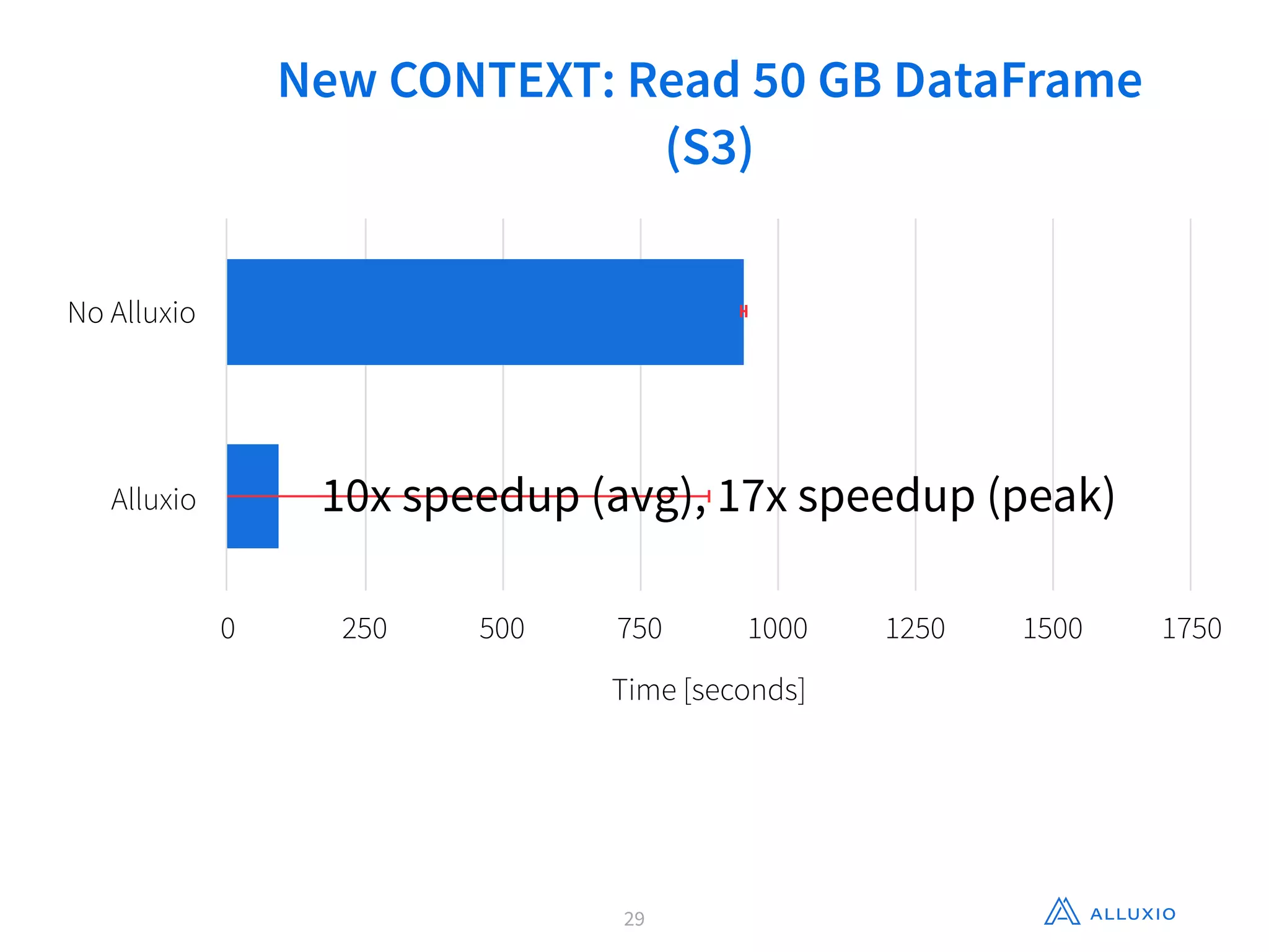 29
New CONTEXT: Read 50 GB DataFrame
(S3)
No Alluxio
Alluxio
Time [seconds]
0 250 500 750 1000 1250 1500 1750
10x speedup (avg), 17x speedup (peak)
 