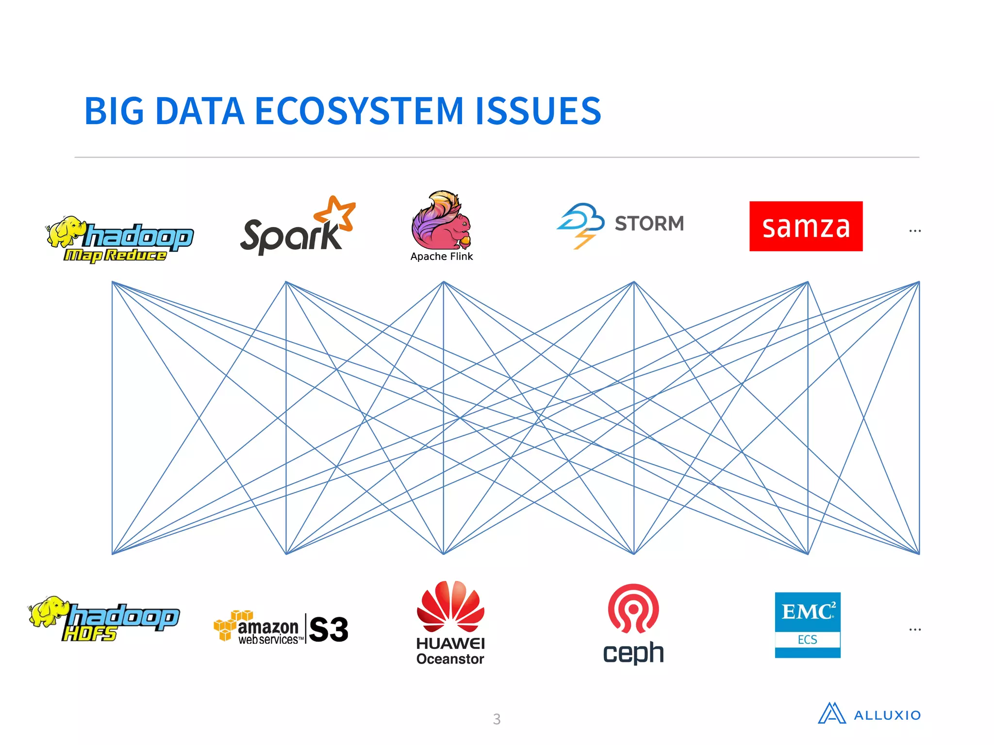 …
…
BIG DATA ECOSYSTEM ISSUES
3
 