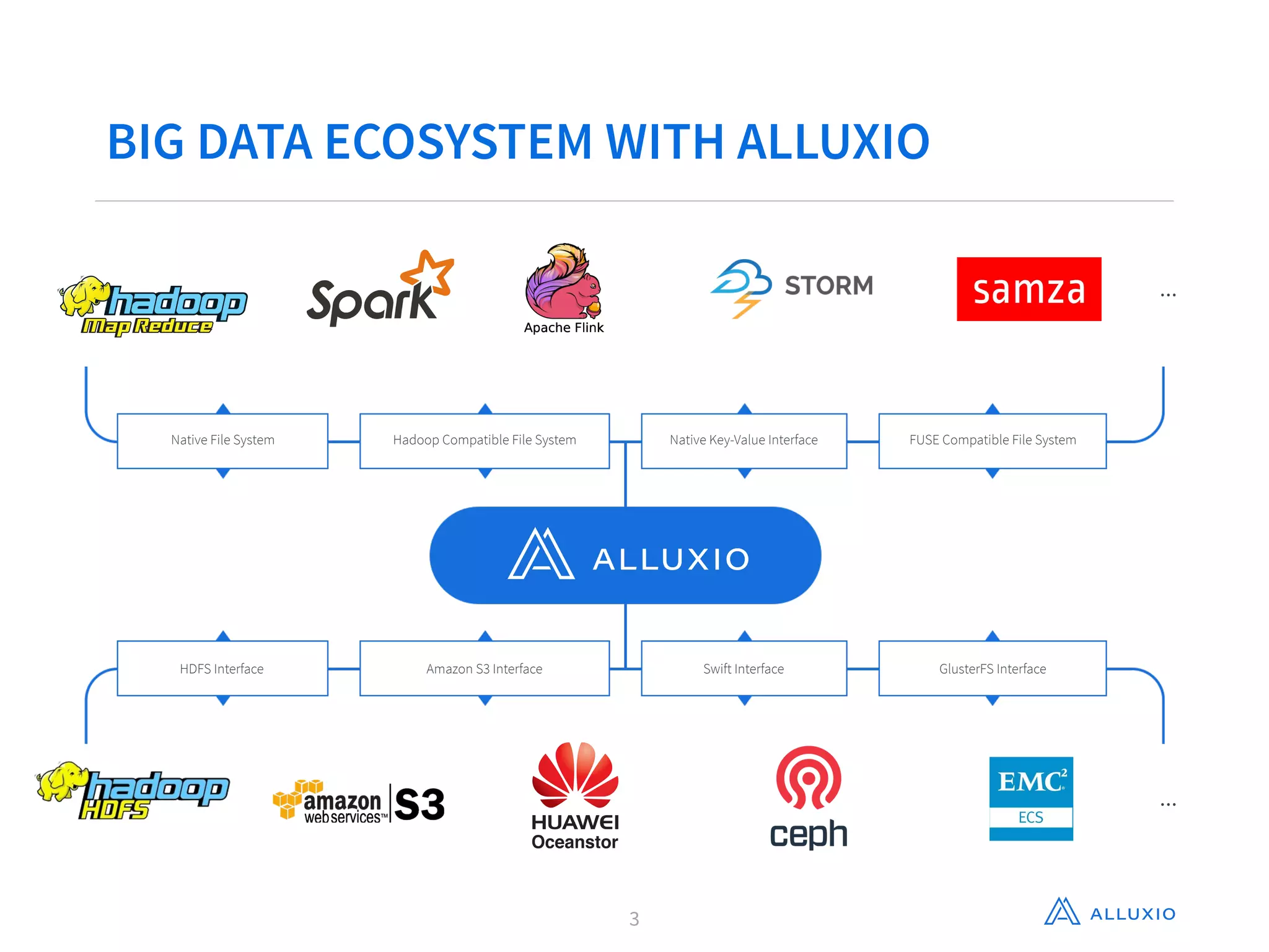 BIG DATA ECOSYSTEM WITH ALLUXIO
…
…
FUSE Compatible File SystemHadoop Compatible File System Native Key-Value InterfaceNative File System
GlusterFS InterfaceAmazon S3 Interface Swift InterfaceHDFS Interface
3
 