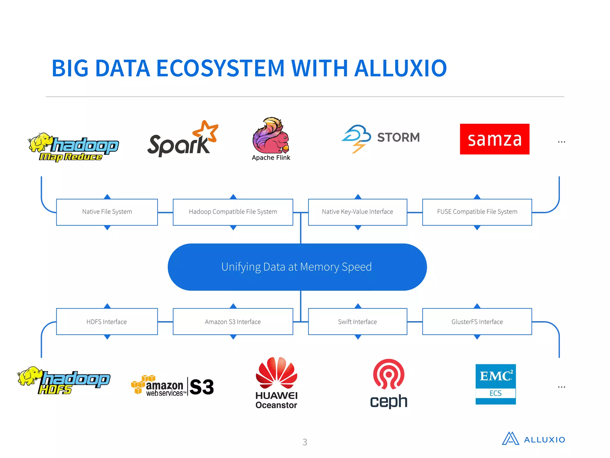 BIG DATA ECOSYSTEM WITH ALLUXIO
…
…
FUSE Compatible File SystemHadoop Compatible File System Native Key-Value InterfaceNative File System
Unifying Data at Memory Speed
GlusterFS InterfaceAmazon S3 Interface Swift InterfaceHDFS Interface
3
 