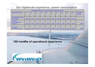 Our Uljabouda experience, power consumption
                                          Ratio Blade Heating Power Consumption to Total Production [%]
Uljabuouda Turbines         U1           U2           U3        U4        U5         U6      U7      U8      U9      U10       All Turbines
                                                                                                                               Average


All available data, mean
of all months                0,70%       0,57%        0,61%      0,44%       0,65%   0,54%   0,49%   0,46%   0,64%   0,72%
1 full year
   Ratio Blade Heating Power Consumption
from 01.09.2010 to                                             to Total
31.08.2011         Production [%] 0,68%
                      0,91%  0,74%                               0,45%       0,60%   0,62%   0,26%   0,66%   0,96%   0,96%              0,68%


1 full Year -
from last year: 2011         0,39%       0,41%        0,44%      0,27%       0,49%   0,53%   0,40%   0,17%   0,35%   0,49%              0,39%

                                                                 All
Uljabuou                                                   U
                                                                 Turbine
da          U    U     U   U     U   U        U   U    U   1     s
Turbines    1    2     3   4     5   6        7   8    9   0     Average

8 Months
Period
   160 1,months of 0operational experience
From
          0
          ,
            0
            ,
              0
              ,
                0
                ,
                  0
                  , ,
                      0
                      ,
                        1
                        ,
                          1
                          ,
09.2010     2    8     8   5     7   7        3   8    2   2
to          5    7     3   4     4   5        5   2    9   1
04.2011     %    %     %   %     %   %        %   %    %   %         0,86%




                     Author name, Winwind Ltd.                                                                               7.2.2012         8
 