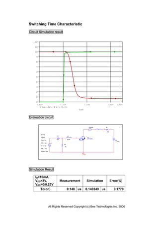 Switching Time Characteristic

Circuit Simulation result

    12V

    11V

    10V

     9V

     8V

     7V

     6V

     5V

     4V

     3V

     2V

     1V

     0V
     0.8us                      1.0us                      1.2us                 1.4us    1.5us
         V(L3:2)*4          V(3)*3.33
                                                    Time



Evaluation circuit

                                                                 Vsense         RL
                                                                            3

                                                                                300

          V1 = 0
                             R1          L3
          V2 = 5                                2               U1
                                                                2SK1828
                             50          30nH
          TD = 1u                                                                        VD
                                                                                           3Vdc
          TR = 10n     V1
                                    R2
          TF = 10n
                                    50
          PW = 10u

          PER = 10m

                                                           0




Simulation Result

    ID=10mA,
    VDD=3V,                       Measurement                  Simulation             Error(%)
    VGS=0/0.25V
       Td(on)                            0.140 us              0.140249 us               0.1779




                      All Rights Reserved Copyright (c) Bee Technologies Inc. 2006
 
